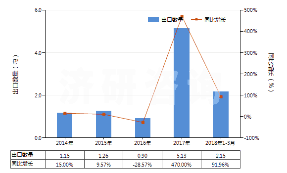 2014-2018年3月中國鋱（未相混合或相互熔合）(HS28053013)出口量及增速統(tǒng)計